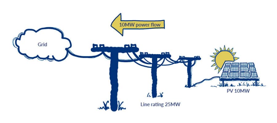 Power flow from one solar farm. No Active Network Management needed.
