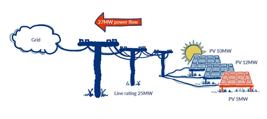 Power flow from three solar farms. Line rating exceeded.