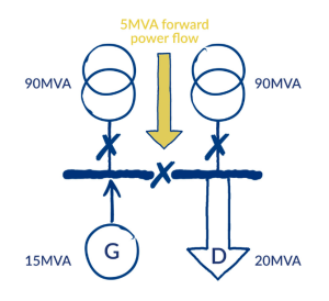 Forward power flow scenario 2