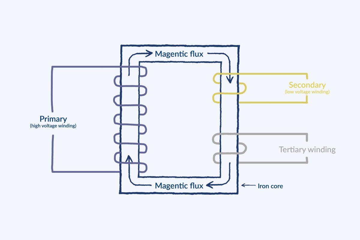What are tertiary connections? | Roadnight Taylor